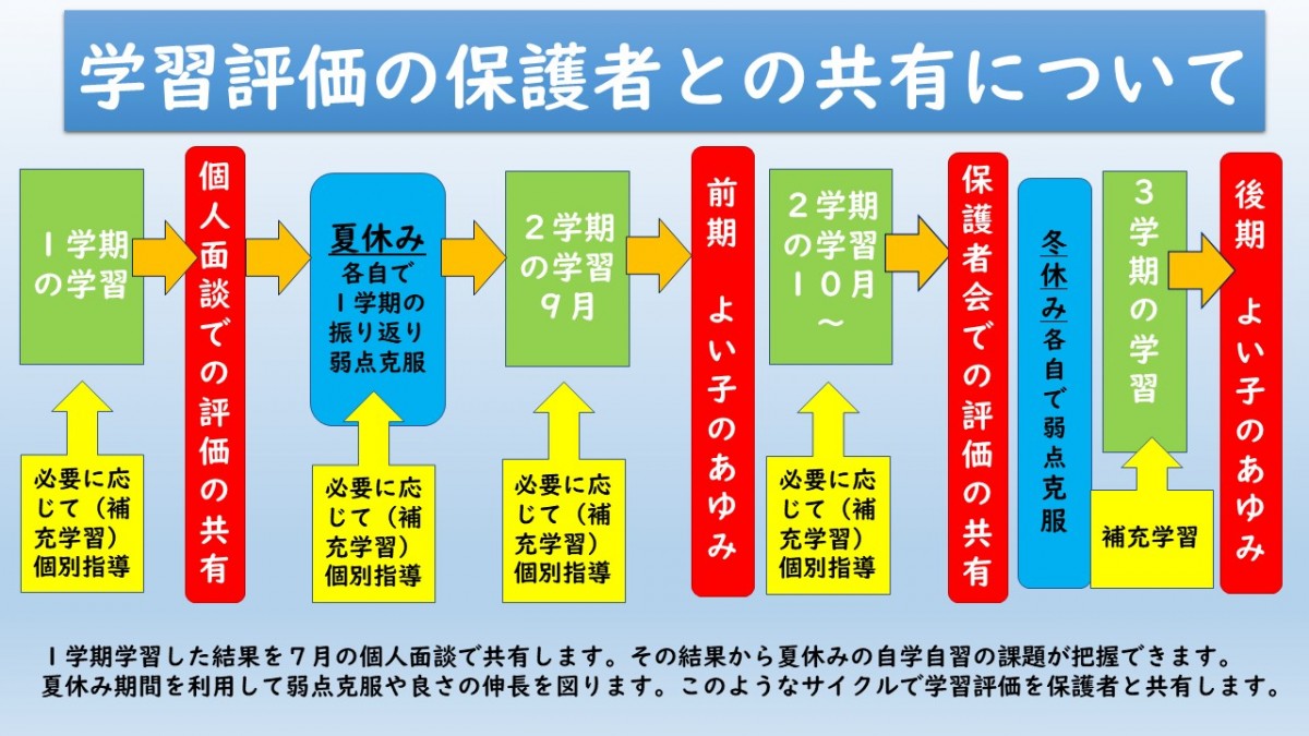 「よい子のあゆみ」の配付についての画像